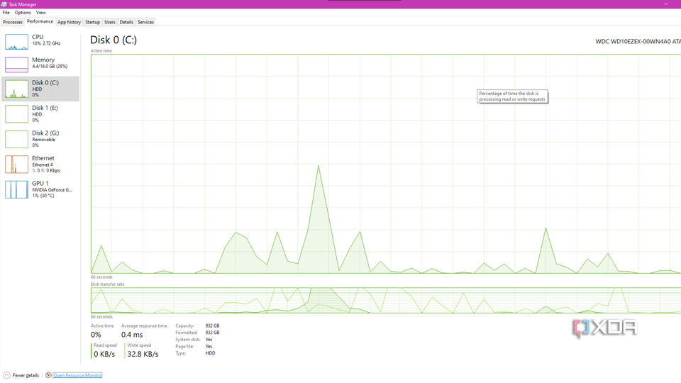 The disk performance tab with a 0% utilization percentage