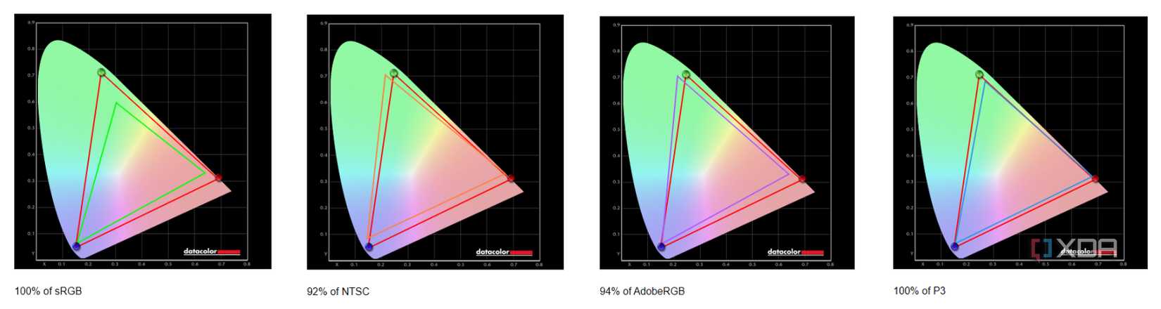 The results of the ROG Ally X display tests.