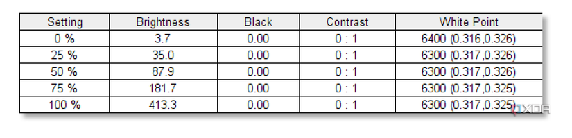 The brightness test results of the ROG Ally X display