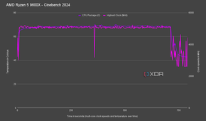 AMD Ryzen 5 9600X Cinebench 2024 speed and temperatures