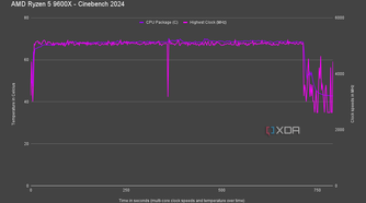 AMD Ryzen 5 9600X Cinebench 2024 speed and temperatures
