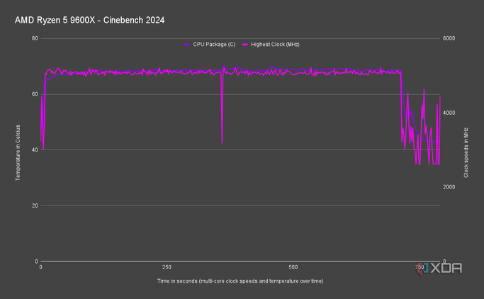 AMD Ryzen 5 9600X Cinebench 2024 speed and temperatures