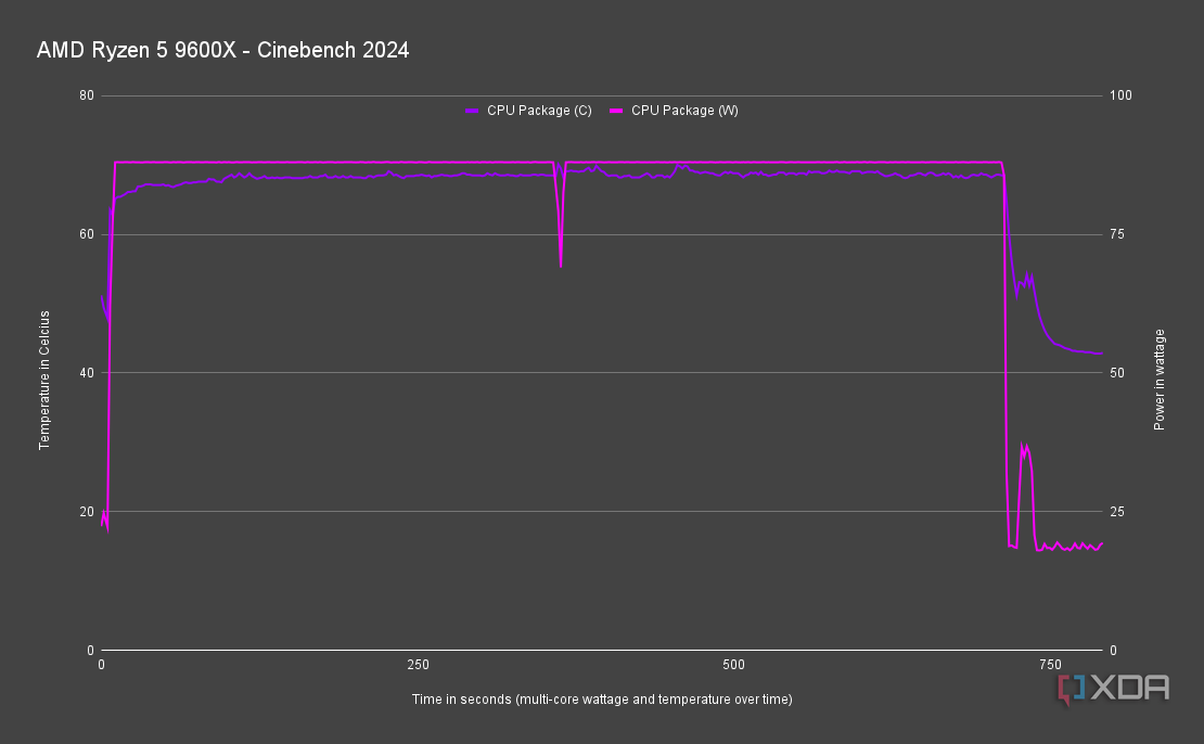 AMD Ryzen 5 9600X Cinebench 2024 power draw and temperatures