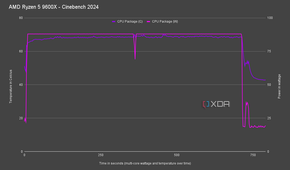 AMD Ryzen 5 9600X Cinebench 2024 power draw and temperatures