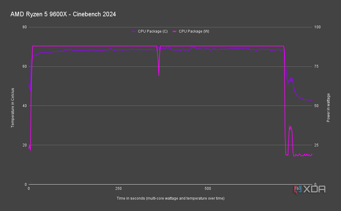 AMD Ryzen 5 9600X Cinebench 2024 power draw and temperatures