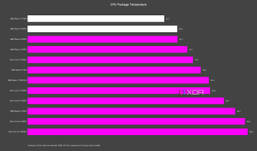 AMD Ryzen 5 9600X and Ryzen 7 9700X temperatures