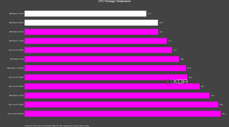 AMD Ryzen 5 9600X and Ryzen 7 9700X temperatures