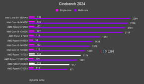 AMD Ryzen 5 9600X and Ryzen 7 9700X Cinebench 2024