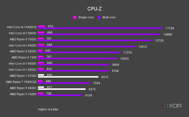 AMD Ryzen 5 9600X and Ryzen 7 9700X CPU-Z
