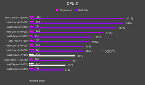 AMD Ryzen 5 9600X and Ryzen 7 9700X CPU-Z