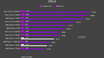 AMD Ryzen 5 9600X and Ryzen 7 9700X CPU-Z