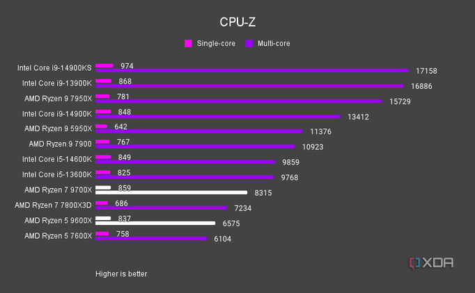 AMD Ryzen 5 9600X and Ryzen 7 9700X CPU-Z