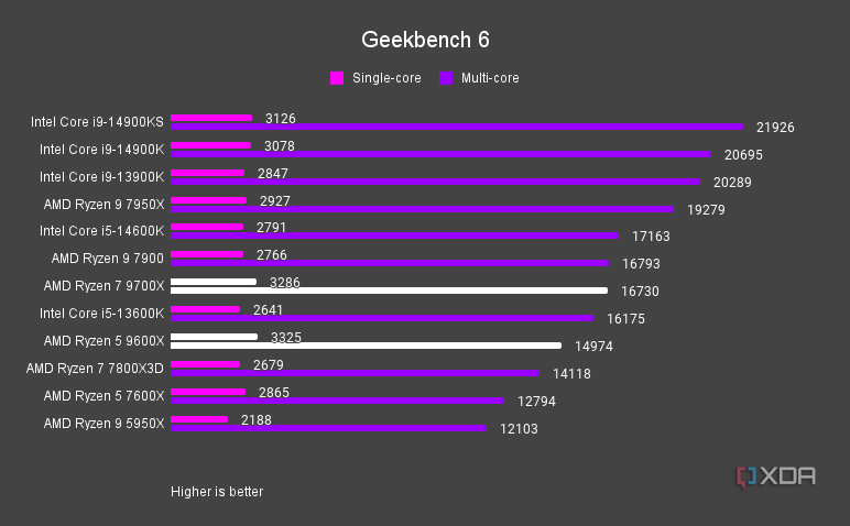 AMD Ryzen 5 9600X and Ryzen 7 9700X Geekbench