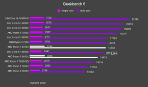 AMD Ryzen 5 9600X and Ryzen 7 9700X Geekbench