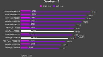 AMD Ryzen 5 9600X and Ryzen 7 9700X Geekbench