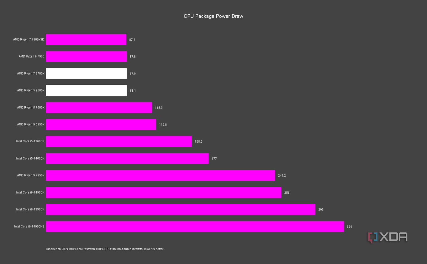 AMD Ryzen 5 9600X and Ryzen 7 9700X power draw