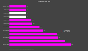 AMD Ryzen 5 9600X and Ryzen 7 9700X power draw