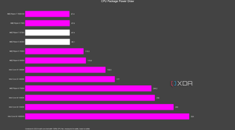 AMD Ryzen 5 9600X and Ryzen 7 9700X power draw