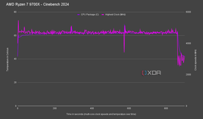 AMD Ryzen 7 9700X Cinebench 2024 speeds and temperatures