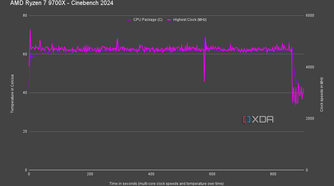 AMD Ryzen 7 9700X Cinebench 2024 speeds and temperatures