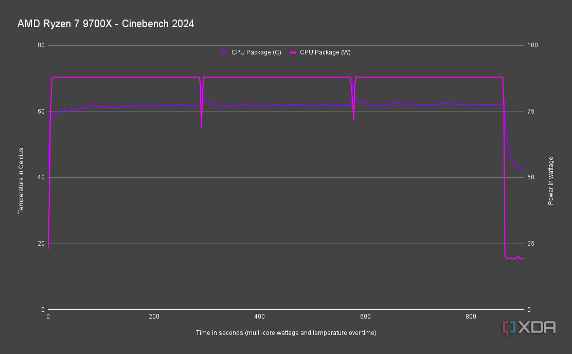 AMD Ryzen 7 9700X Cinebench 2024 power draw and temperatures