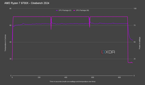 AMD Ryzen 7 9700X Cinebench 2024 power draw and temperatures