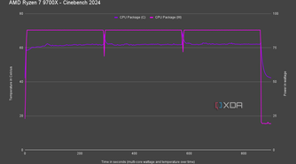 AMD Ryzen 7 9700X Cinebench 2024 power draw and temperatures