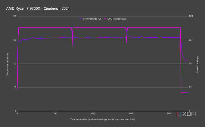 AMD Ryzen 7 9700X Cinebench 2024 power draw and temperatures