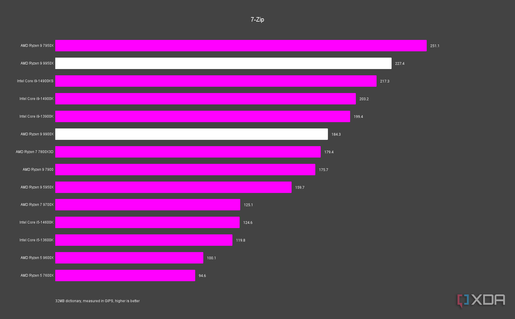 AMD Ryzen 7 9700X vs. Ryzen 9 9900X: Which Zen 5 CPU is best?