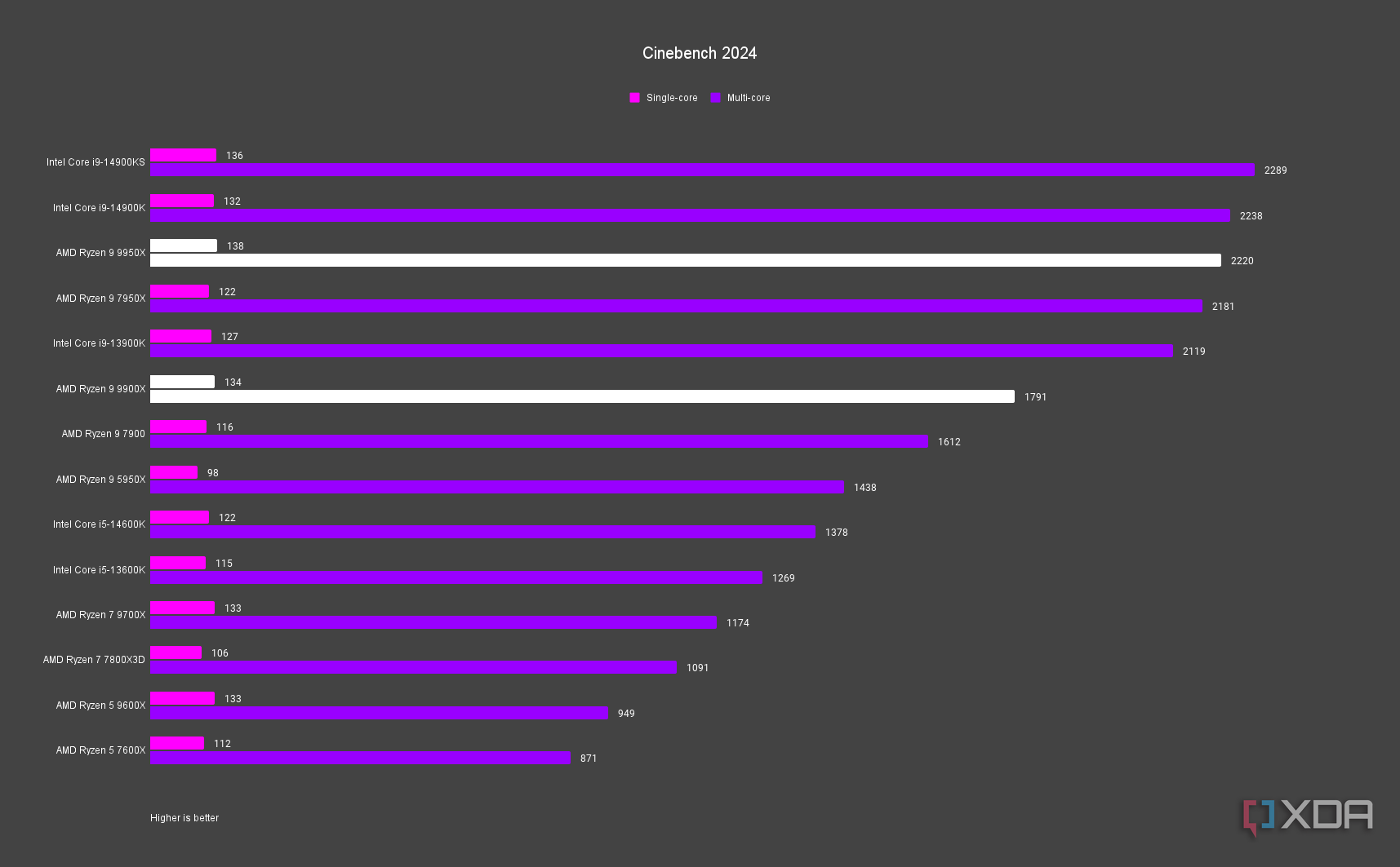 AMD Ryzen 9 9900X and Ryzen 9 9950X Cinebench 2024