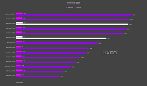 AMD Ryzen 9 9900X and Ryzen 9 9950X Cinebench 2024