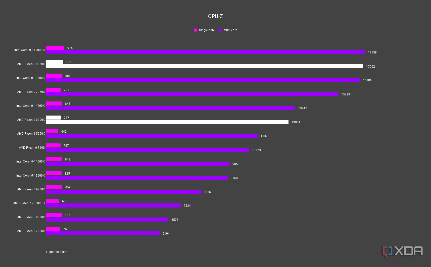 AMD Ryzen 9 9900X and Ryzen 9 9950X CPU-Z