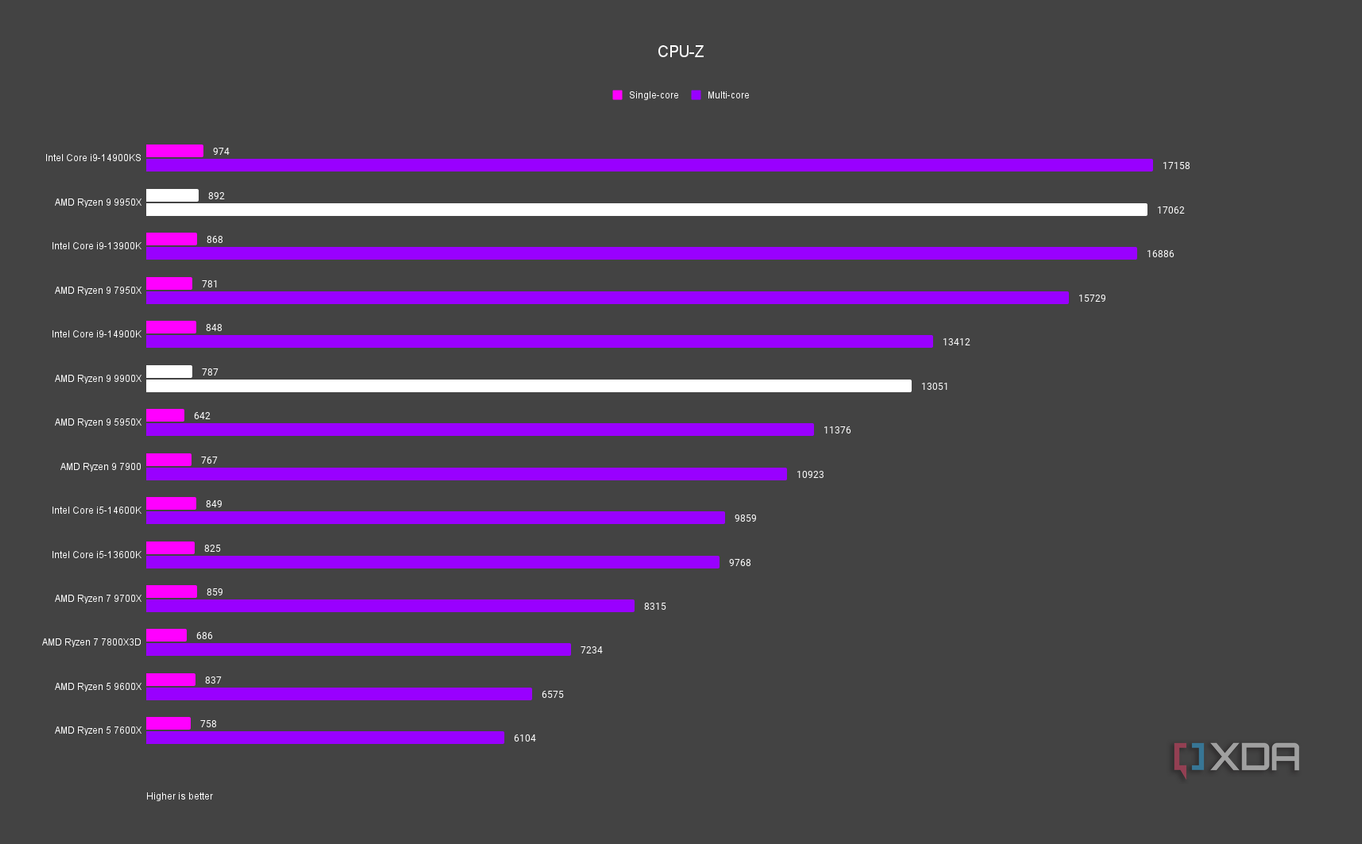 Intel Core i9-14900K Ryzen 9900X: Which CPU is best?