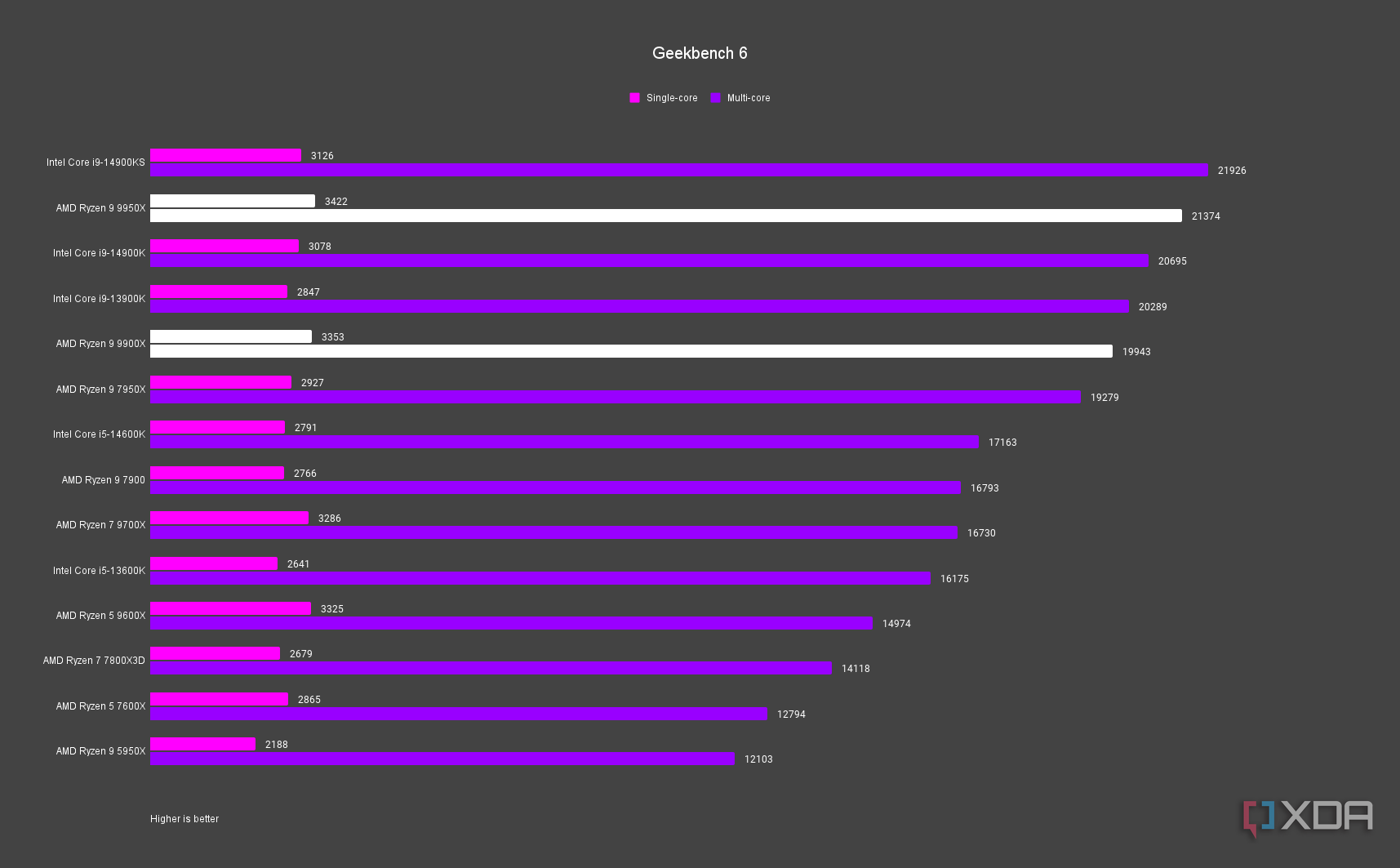 AMD Ryzen 9 9900X and Ryzen 9 9950X Geekbench 6