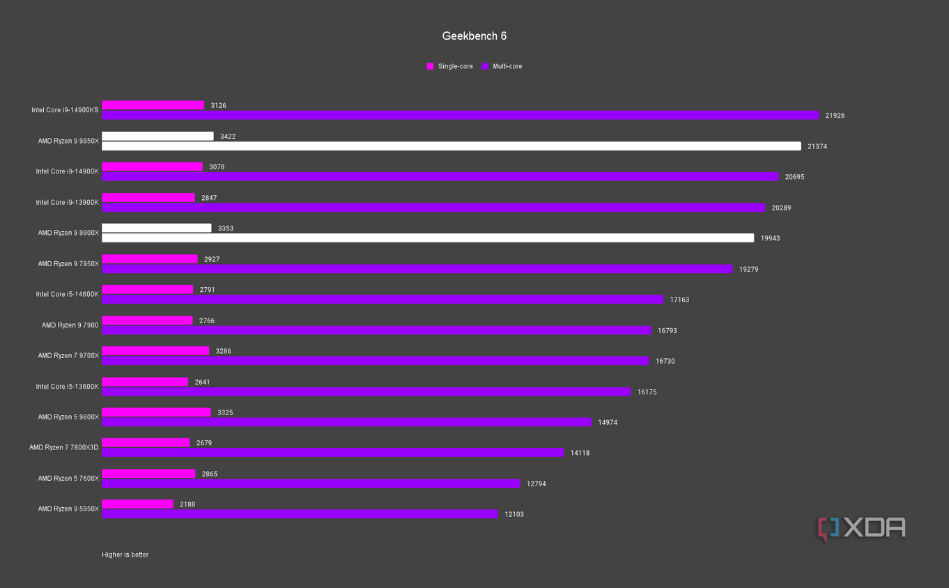 AMD Ryzen 9 9900X and Ryzen 9 9950X Geekbench 6