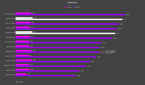 AMD Ryzen 9 9900X and Ryzen 9 9950X Geekbench 6