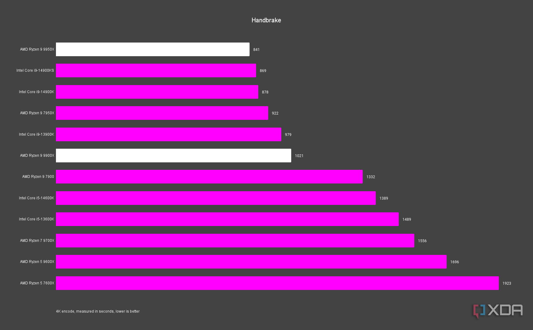 Benchmark Which Is Better Ryzen Or Intel I9 Intel Core I9-14900K