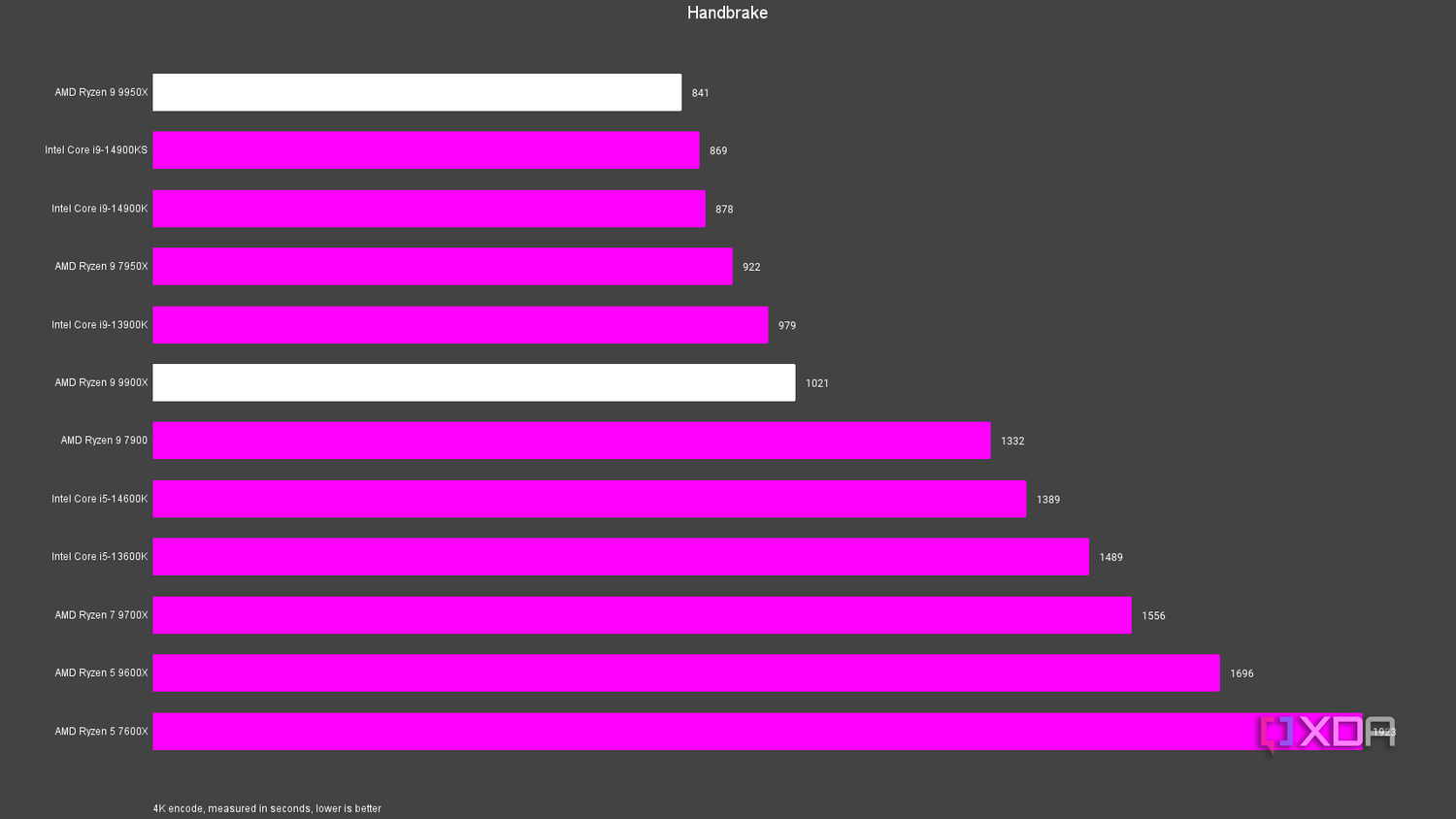 9900x Ryzen 5900x Passmark AMD Ryzen 9700X Ryzen 9900X