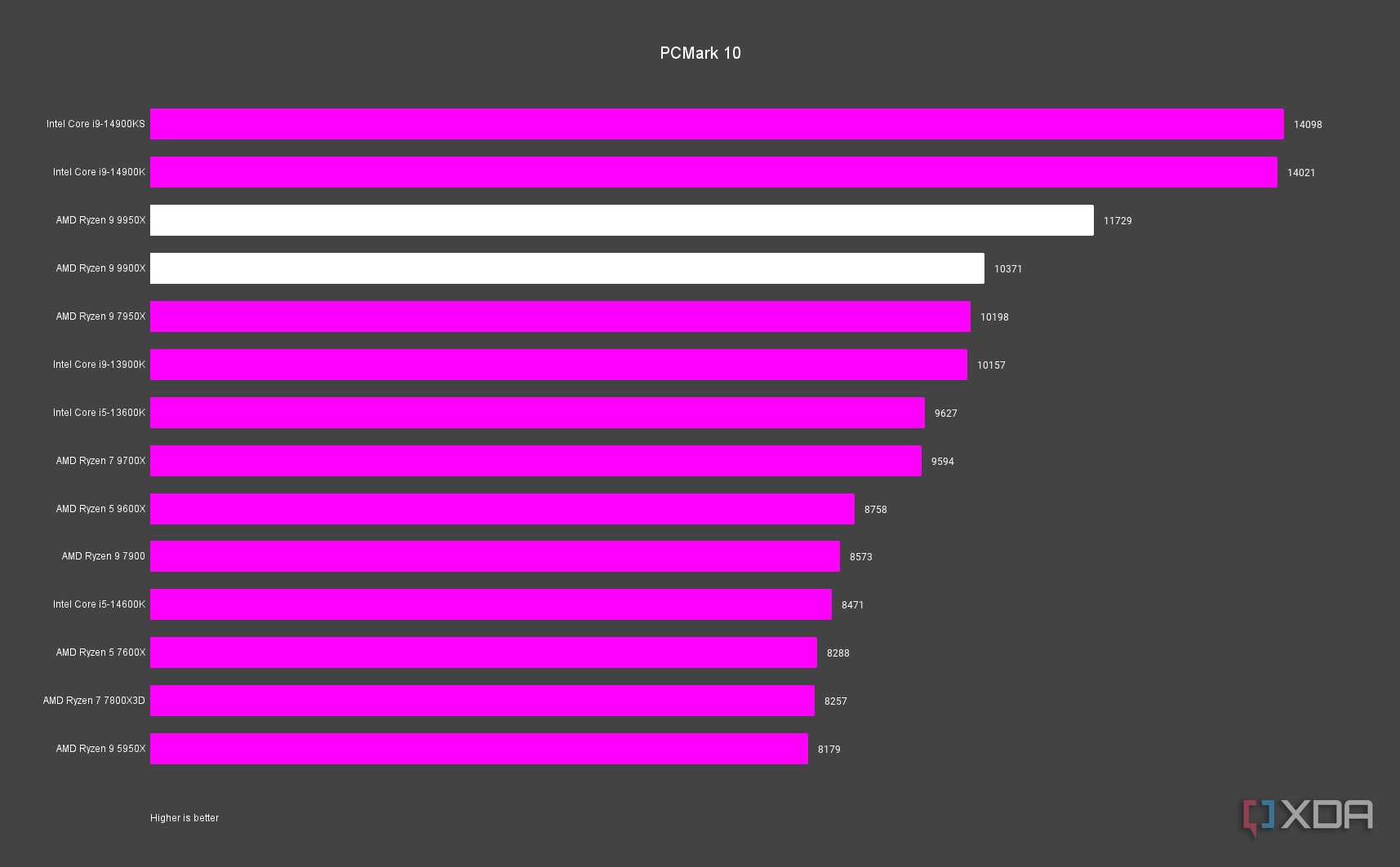 AMD Ryzen 9 9900X 動作品 AMD Ryzen™ 9 9900X