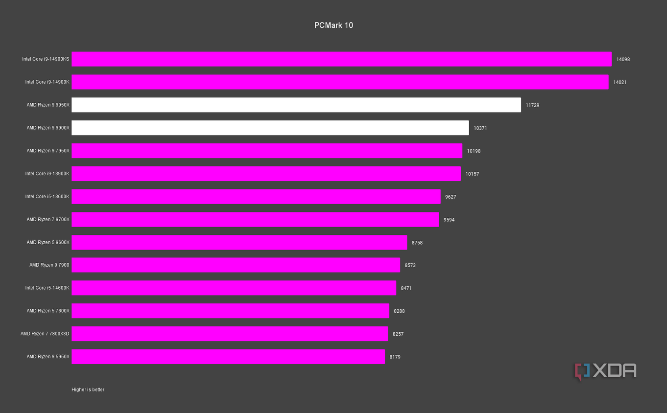 AMD Ryzen 9700X Ryzen 9900X: Which Zen CPU is best?