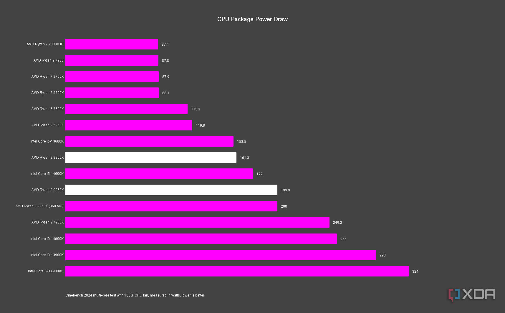 AMD Ryzen 9 9900X and 9950X power draw