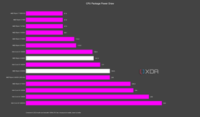AMD Ryzen 9 9900X and 9950X power draw