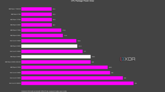 AMD Ryzen 9 9900X and 9950X power draw