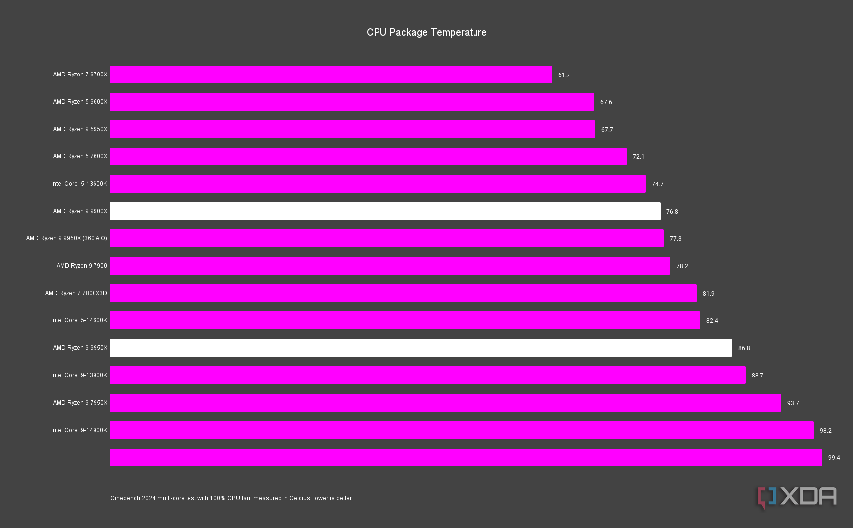 AMD Ryzen 9 9900X and 9950X temperatures