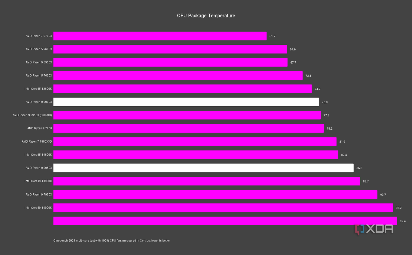 AMD Ryzen 9 9900X and 9950X temperatures
