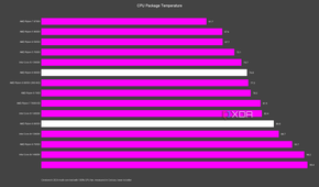 AMD Ryzen 9 9900X and 9950X temperatures