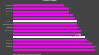 AMD Ryzen 9 9900X and 9950X temperatures