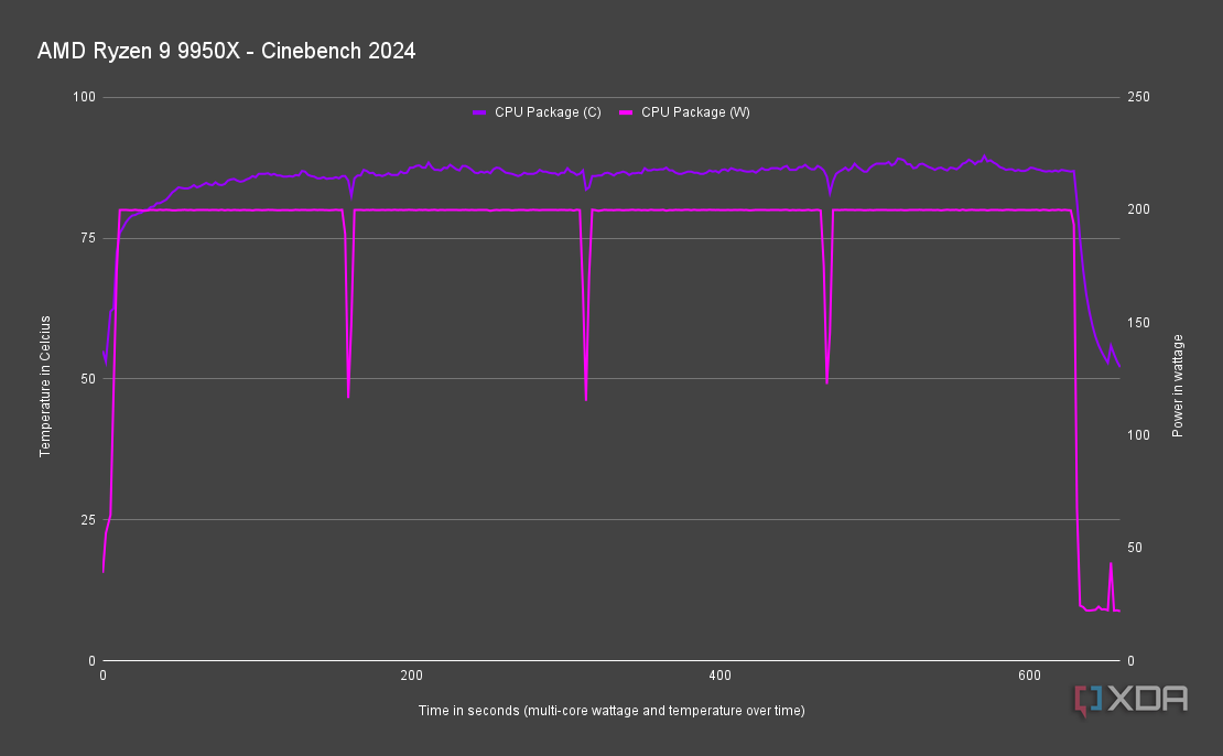 AMD Ryzen 9 9950X temperature and power