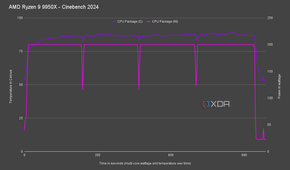 AMD Ryzen 9 9950X temperature and power