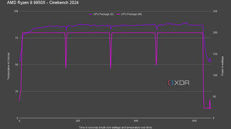 AMD Ryzen 9 9950X temperature and power